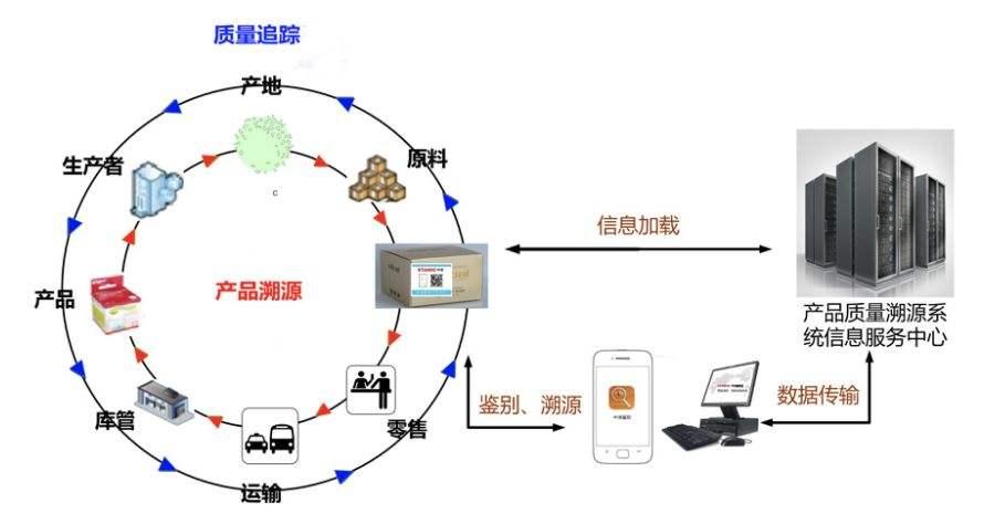 區塊鏈防偽溯源解決方案 賦能多領域的信任基石與信息追蹤系統