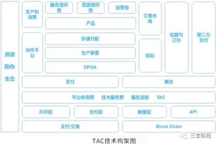 專訪TAC溯源鏈王鵬飛 區塊鏈溯源將重塑消費信用體系，實用是關鍵