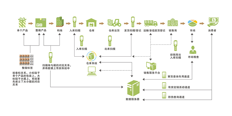 物聯網再迎突破 區塊鏈+農產品溯源打造可信數字農業